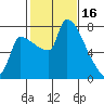 Vancouver I-205 Bridge tide chart for Thursday, February 16, 2023