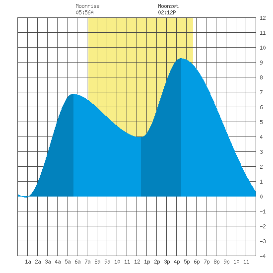 Vancouver I-205 Bridge tide chart for Friday, February 17, 2023