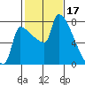 Vancouver I-205 Bridge tide chart for Friday, February 17, 2023