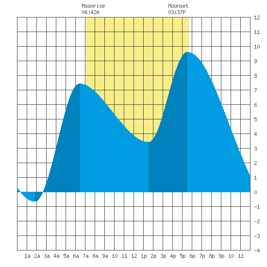 Vancouver I-205 Bridge tide chart for Saturday, February 18, 2023