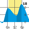 Vancouver I-205 Bridge tide chart for Saturday, February 18, 2023