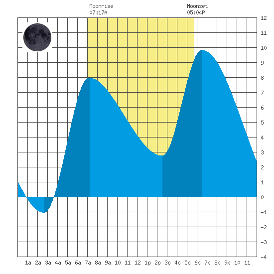 Vancouver I-205 Bridge tide chart for Sunday, February 19, 2023