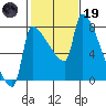 Vancouver I-205 Bridge tide chart for Sunday, February 19, 2023