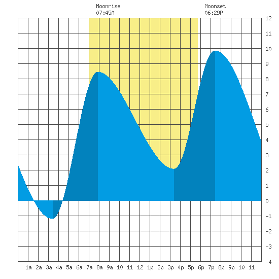 Vancouver I-205 Bridge tide chart for Monday, February 20, 2023