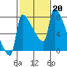 Vancouver I-205 Bridge tide chart for Monday, February 20, 2023