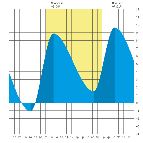 Vancouver I-205 Bridge tide chart for Tuesday, February 21, 2023