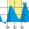 Vancouver I-205 Bridge tide chart for Tuesday, February 21, 2023