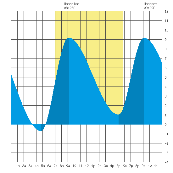 Vancouver I-205 Bridge tide chart for Wednesday, February 22, 2023