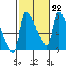 Vancouver I-205 Bridge tide chart for Wednesday, February 22, 2023