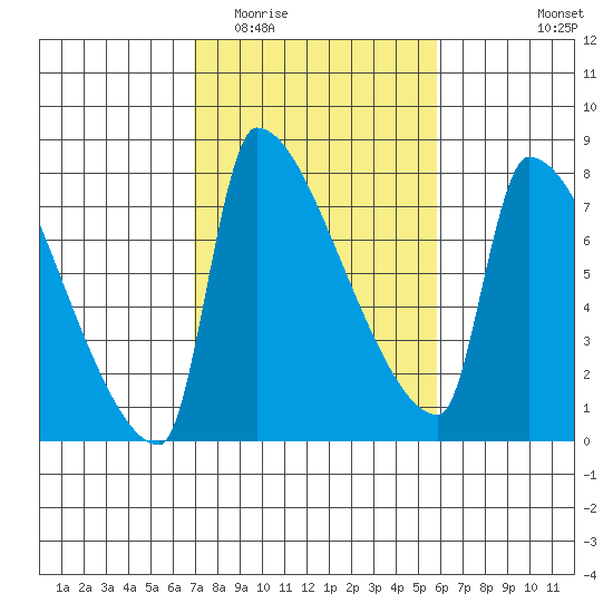 Vancouver I-205 Bridge tide chart for Thursday, February 23, 2023