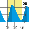 Vancouver I-205 Bridge tide chart for Thursday, February 23, 2023