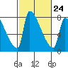 Vancouver I-205 Bridge tide chart for Friday, February 24, 2023