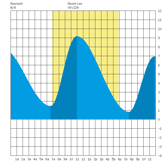 Vancouver I-205 Bridge tide chart for Saturday, February 25, 2023