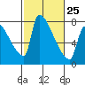 Vancouver I-205 Bridge tide chart for Saturday, February 25, 2023
