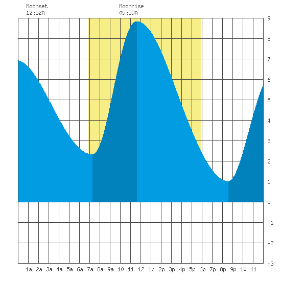 Vancouver I-205 Bridge tide chart for Sunday, February 26, 2023