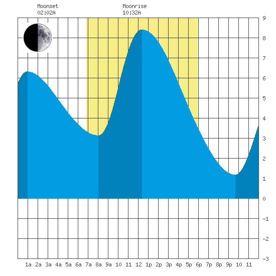 Vancouver I-205 Bridge tide chart for Monday, February 27, 2023
