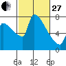 Vancouver I-205 Bridge tide chart for Monday, February 27, 2023