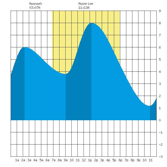 Vancouver I-205 Bridge tide chart for Tuesday, February 28, 2023