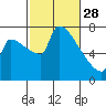 Vancouver I-205 Bridge tide chart for Tuesday, February 28, 2023