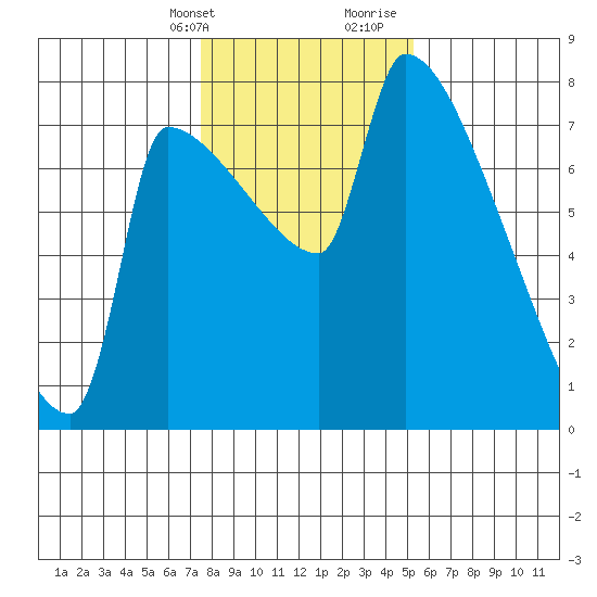 Vancouver I-205 Bridge tide chart for Thursday, February 2, 2023
