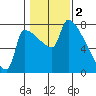 Vancouver I-205 Bridge tide chart for Thursday, February 2, 2023