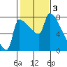 Vancouver I-205 Bridge tide chart for Friday, February 3, 2023