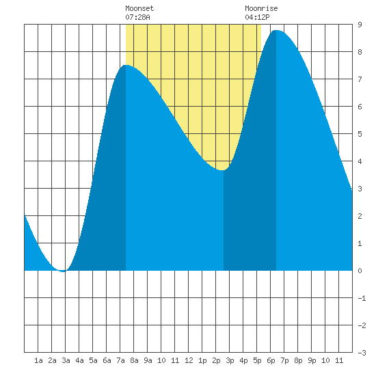 Vancouver I-205 Bridge tide chart for Saturday, February 4, 2023