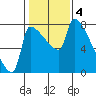 Vancouver I-205 Bridge tide chart for Saturday, February 4, 2023