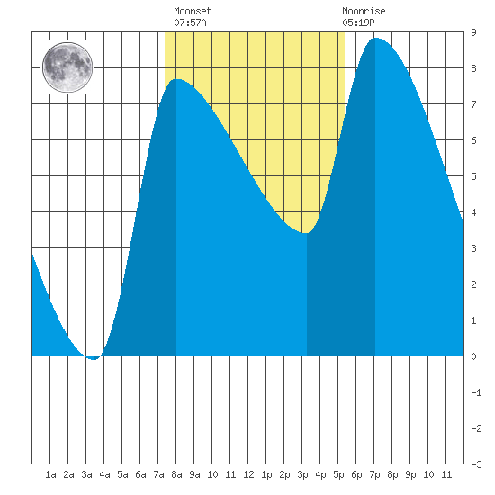 Vancouver I-205 Bridge tide chart for Sunday, February 5, 2023