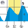 Vancouver I-205 Bridge tide chart for Sunday, February 5, 2023