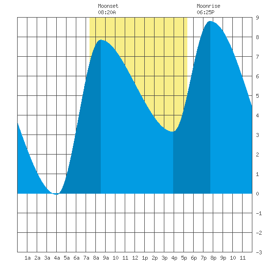 Vancouver I-205 Bridge tide chart for Monday, February 6, 2023