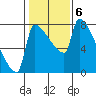 Vancouver I-205 Bridge tide chart for Monday, February 6, 2023