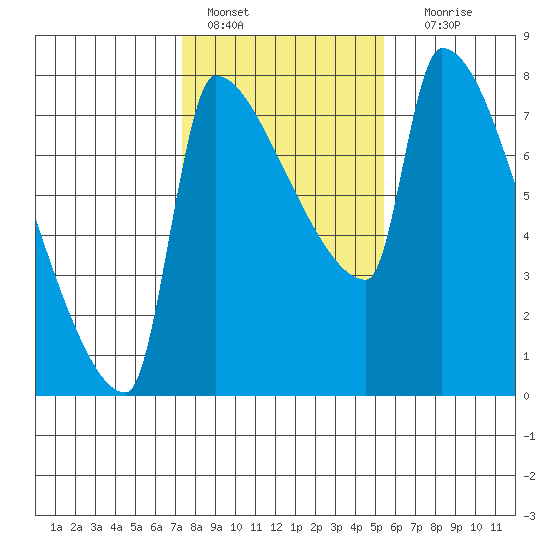 Vancouver I-205 Bridge tide chart for Tuesday, February 7, 2023
