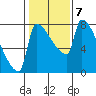 Vancouver I-205 Bridge tide chart for Tuesday, February 7, 2023