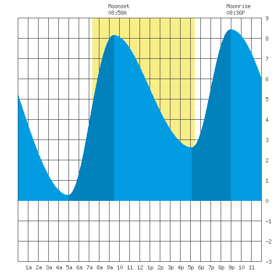 Vancouver I-205 Bridge tide chart for Wednesday, February 8, 2023
