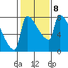Vancouver I-205 Bridge tide chart for Wednesday, February 8, 2023