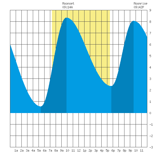 Vancouver I-205 Bridge tide chart for Thursday, February 9, 2023