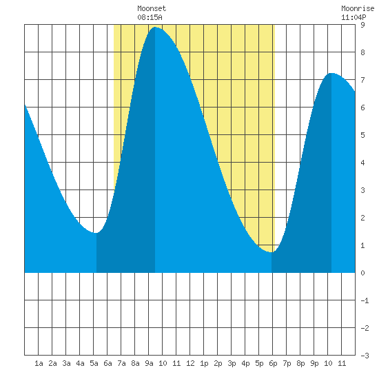 Vancouver I-205 Bridge tide chart for Saturday, March 11, 2023
