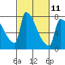 Vancouver I-205 Bridge tide chart for Saturday, March 11, 2023