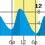 Vancouver I-205 Bridge tide chart for Sunday, March 12, 2023