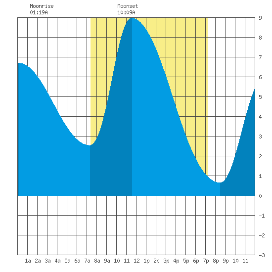 Vancouver I-205 Bridge tide chart for Monday, March 13, 2023