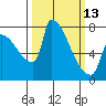 Vancouver I-205 Bridge tide chart for Monday, March 13, 2023