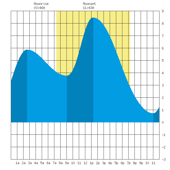 Vancouver I-205 Bridge tide chart for Wednesday, March 15, 2023