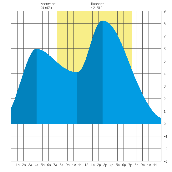 Vancouver I-205 Bridge tide chart for Thursday, March 16, 2023