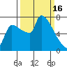 Vancouver I-205 Bridge tide chart for Thursday, March 16, 2023