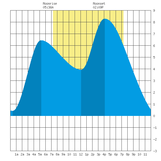 Vancouver I-205 Bridge tide chart for Friday, March 17, 2023