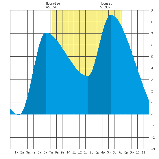 Vancouver I-205 Bridge tide chart for Saturday, March 18, 2023