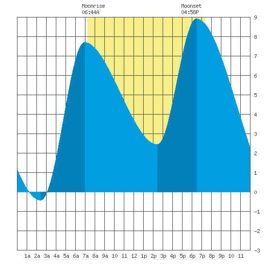 Vancouver I-205 Bridge tide chart for Sunday, March 19, 2023