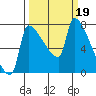 Vancouver I-205 Bridge tide chart for Sunday, March 19, 2023