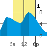 Vancouver I-205 Bridge tide chart for Wednesday, March 1, 2023